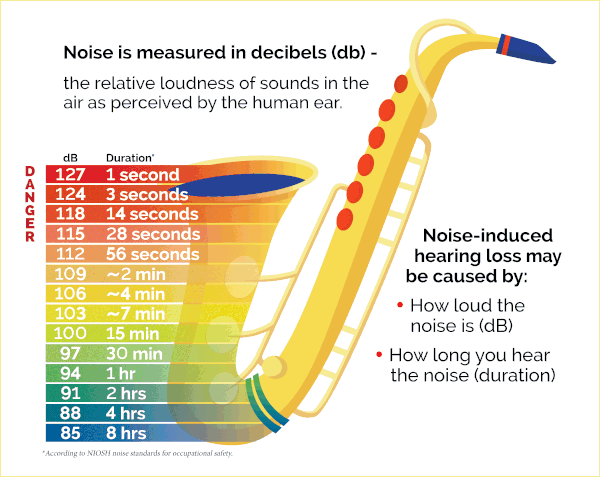 An infographic showing a saxophone alongside a chart of noise levels in decibels, their durations, and hearing risk. Higher decibels, like 127 dB for 1 second, are marked as dangerous. Text explains noise-induced hearing loss risks.