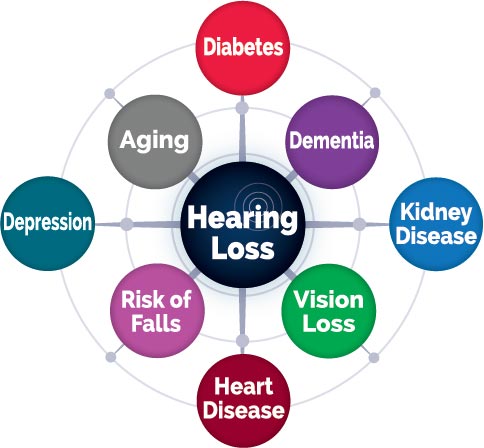 A diagram shows Hearing Loss in the center with connected circles labeled: Diabetes, Dementia, Kidney Disease, Vision Loss, Heart Disease, Risk of Falls, Depression, and Aging.